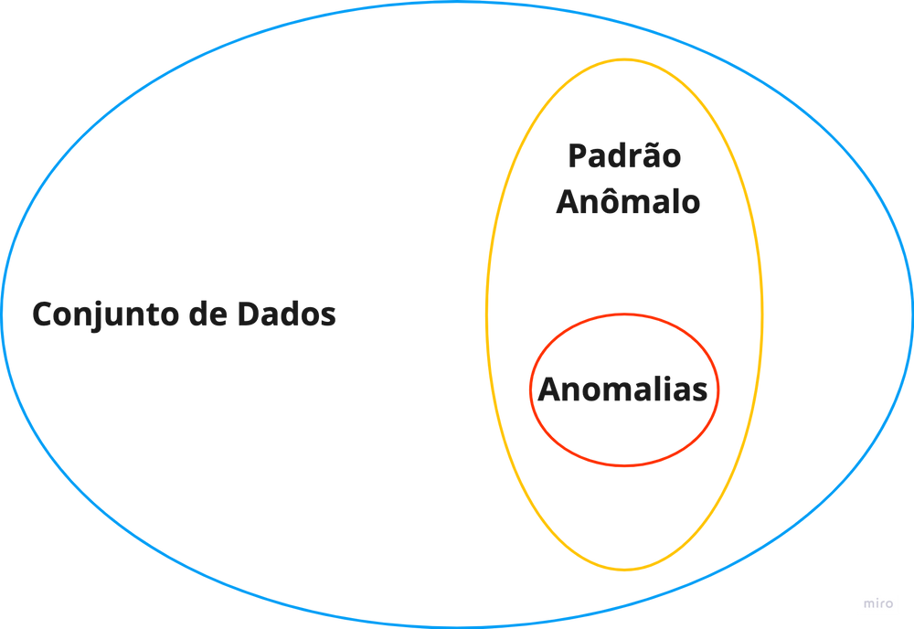 Detecção de anomalias e os padrões escondidos nos dados