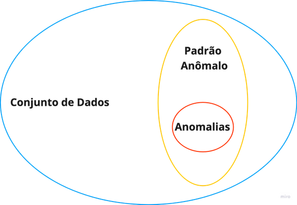 Detecção de anomalias e os padrões escondidos nos dados