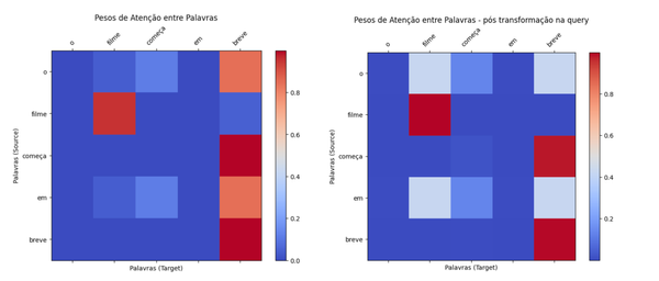 AttentionHead: como os Transformers ajustam seu foco para tarefas específicas?